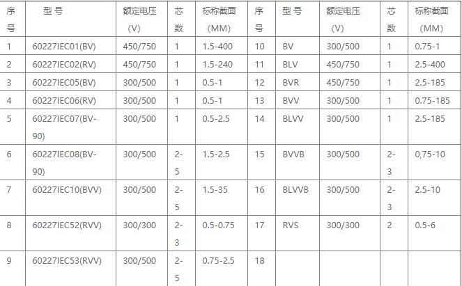 銅芯聚氯乙烯絕緣電線型號(hào)規(guī)格