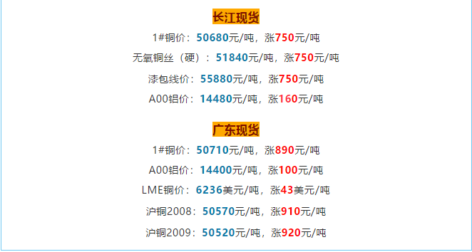 銅價(jià)破5w大關(guān)，銅電纜線價(jià)格也跟著水漲船高!