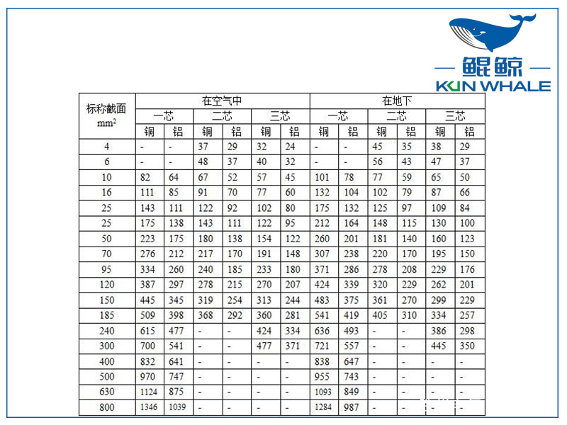 鄭州電纜廠(chǎng)告訴你銅導線(xiàn)載流量口訣