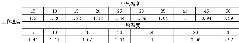 YJV溫度修正系數(shù)