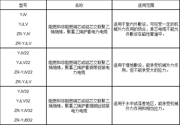 交聯(lián)聚乙烯絕緣電力電纜型號(hào)、名稱(chēng)及用途