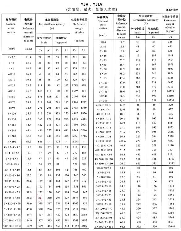 YJLV鋁芯電纜型號(hào)規(guī)格及載流量