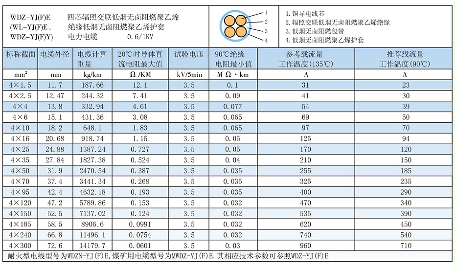 4芯W(wǎng)DZ-YJ(F)E低煙無(wú)鹵電纜載流量、參數(shù)