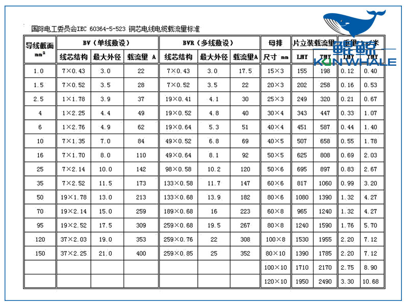 鄭州電纜廠(chǎng)淺談BV與BVR的區(qū)別,以及電線(xiàn)載流量表