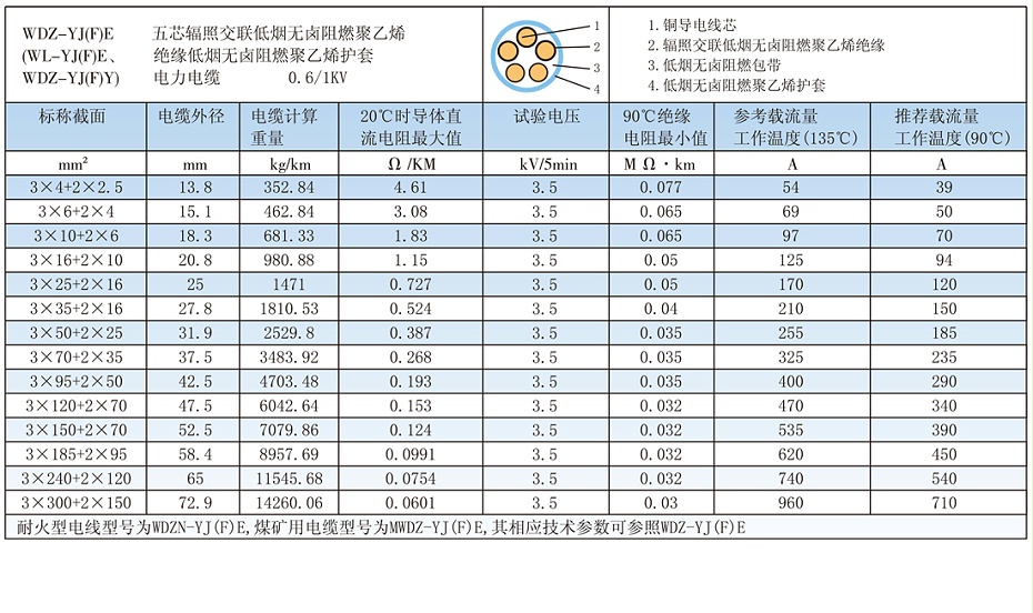 5芯W(wǎng)DZ-YJ(F)E輻照交聯(lián)低煙無鹵電纜載流量、參數(shù)