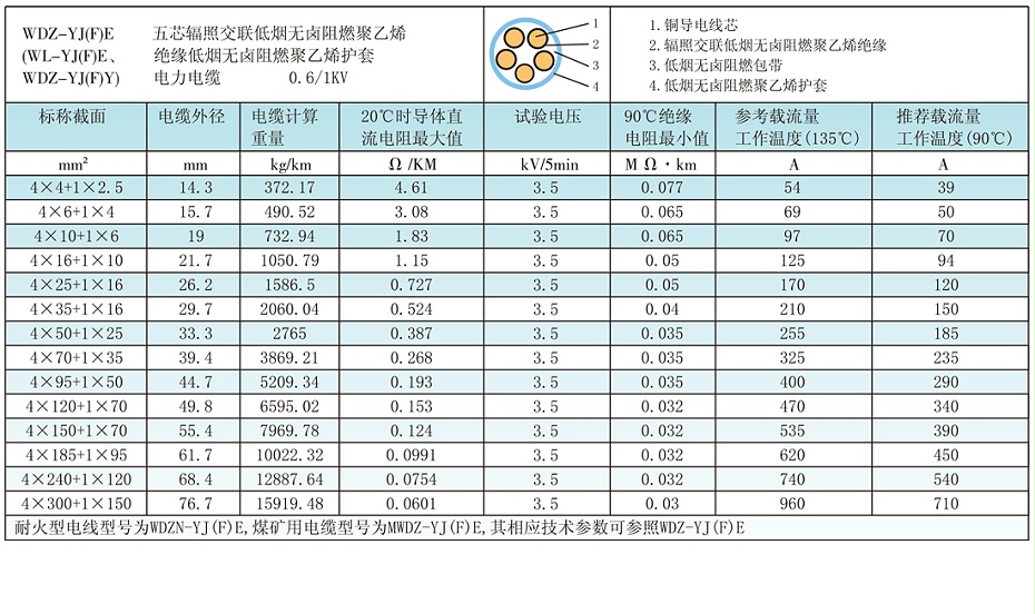 4+1芯W(wǎng)DZ-YJ(F)E輻照交聯(lián)低煙無鹵電纜載流量、參數(shù)