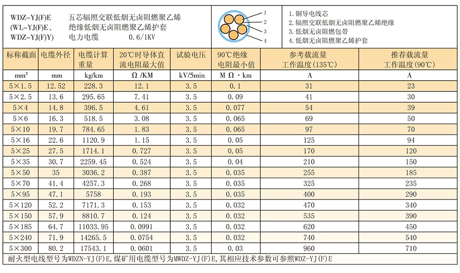 5等芯W(wǎng)DZ-YJ(F)E輻照交聯(lián)低煙無鹵電纜參數(shù)、載流量